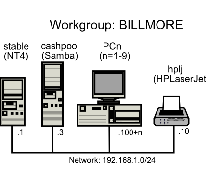 Accounting Office Network Topology