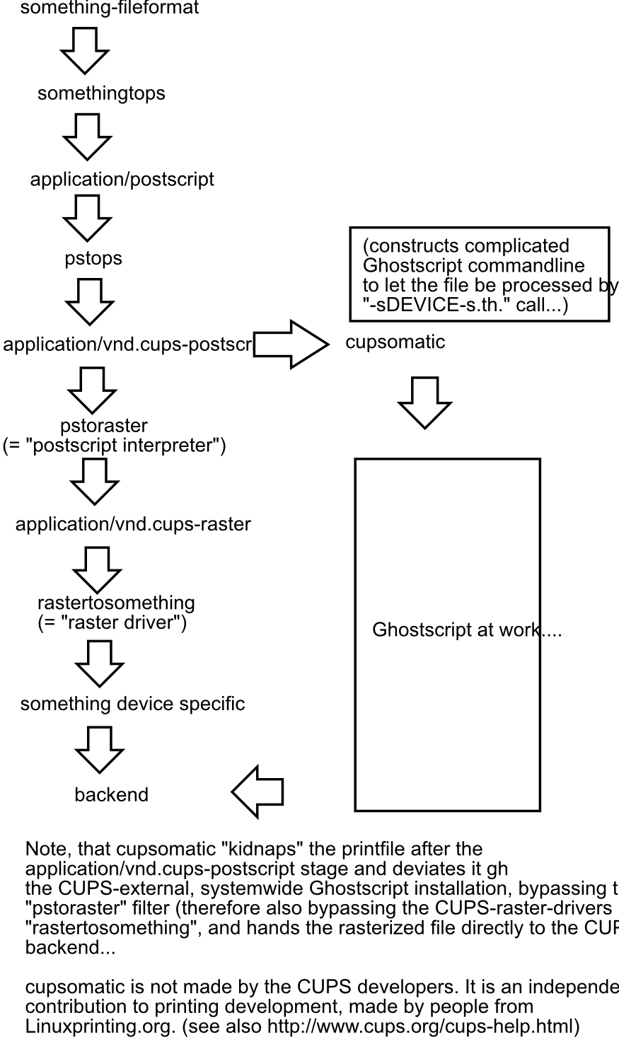 Filtering Chain with cupsomatic